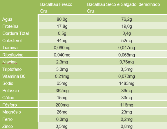 tabela-composicao-nutricional-bacalhau